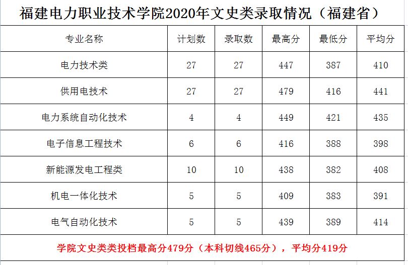 福建電力職業(yè)技術(shù)學(xué)院2020年文史類錄取情況（福建省內(nèi)）