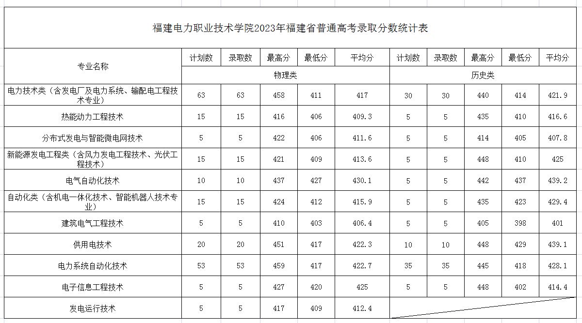 福建电力职业技术学院2023年普通高考录取分数统计表