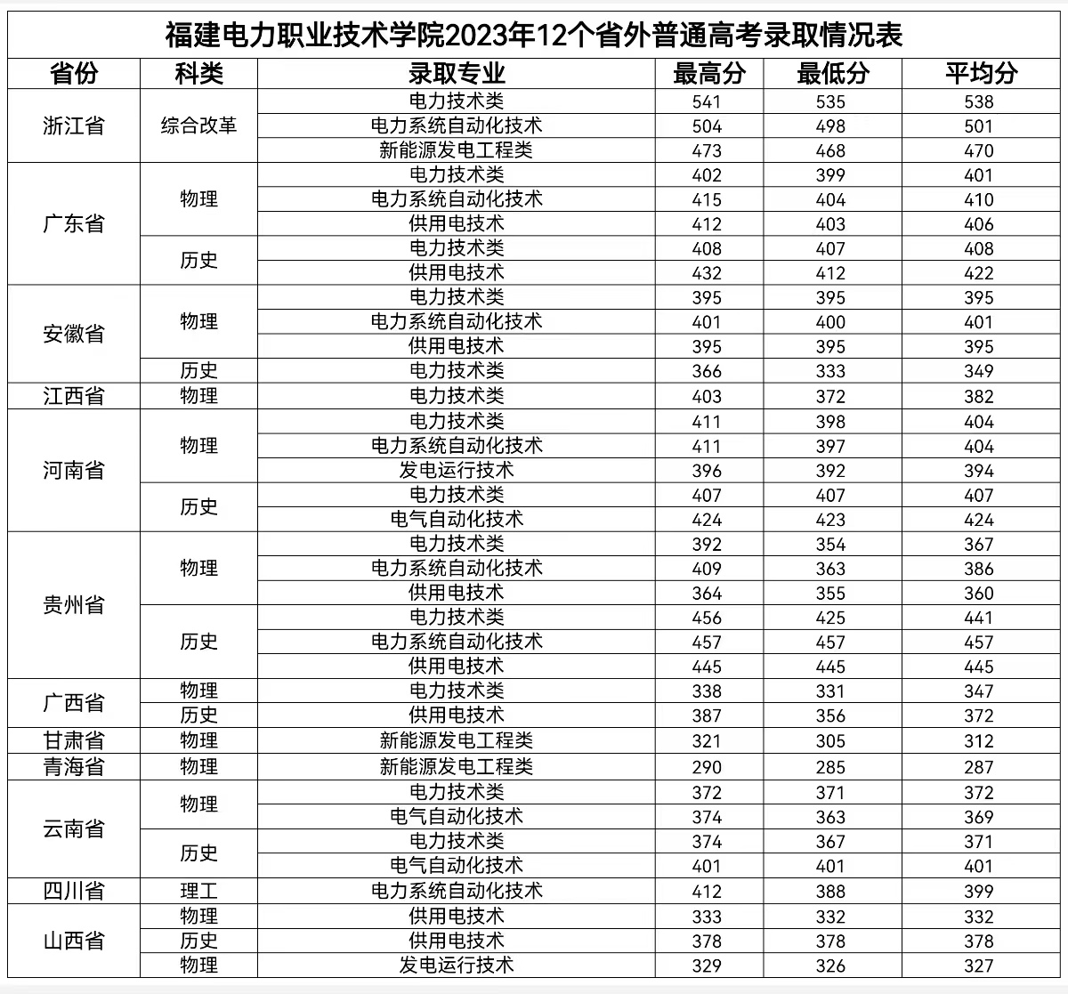 2023年福建电力职业技术学院12个外省普通高考录取统计表